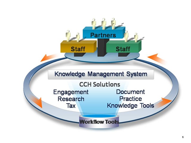 Knowledge Management System