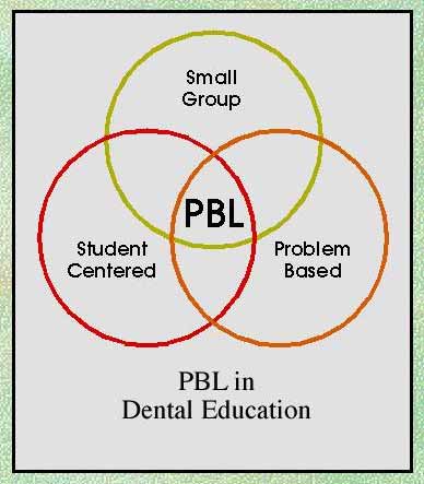 Problem Based Learning Chart