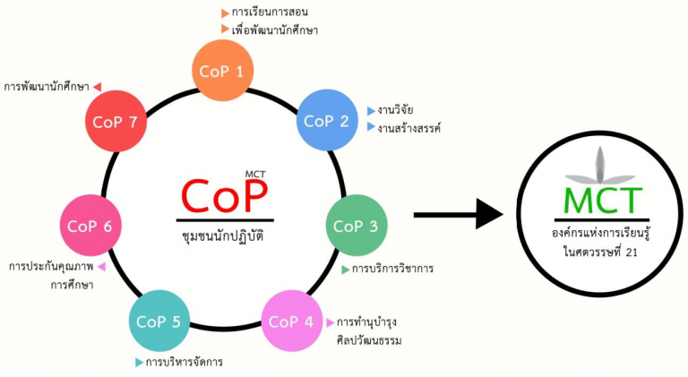 ชุมชนนักปฏิบัติ : พลังขับเคลื่อน MCT